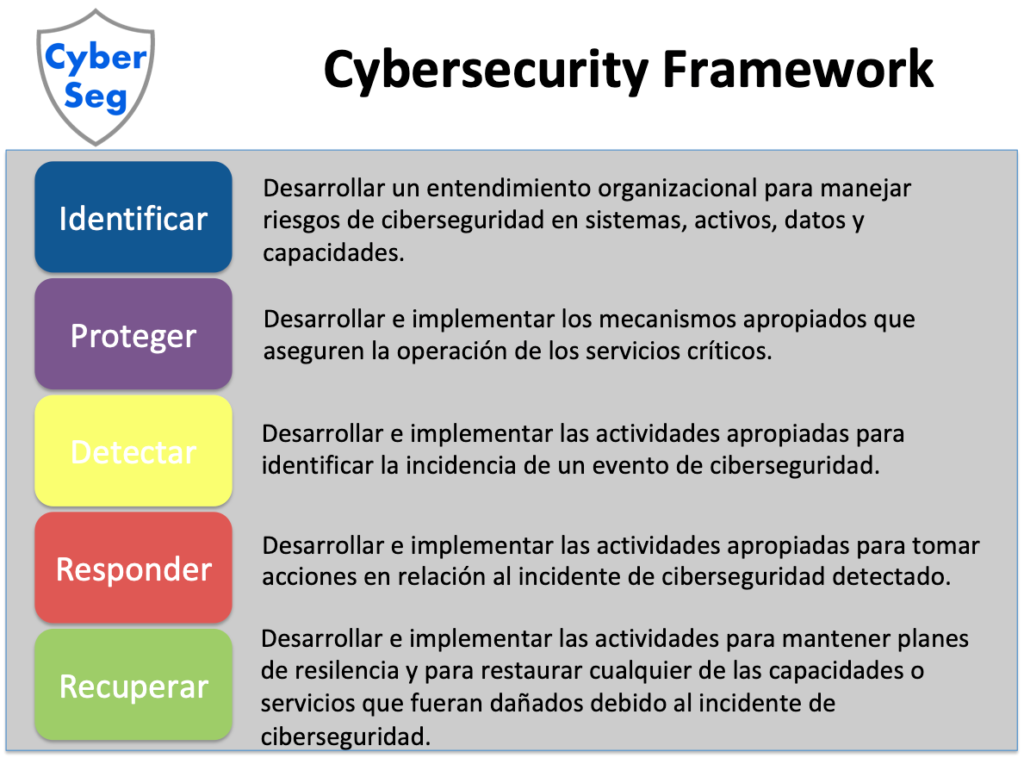 Evaluación de Riesgos de Ciberseguridad