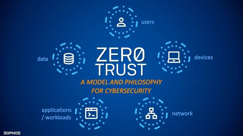 ¿Qué es Zero Trust Network Access?