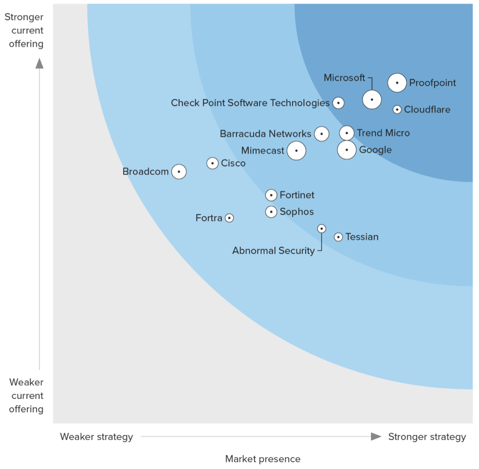 Check Point nombrado líder en Enterprise Email Security