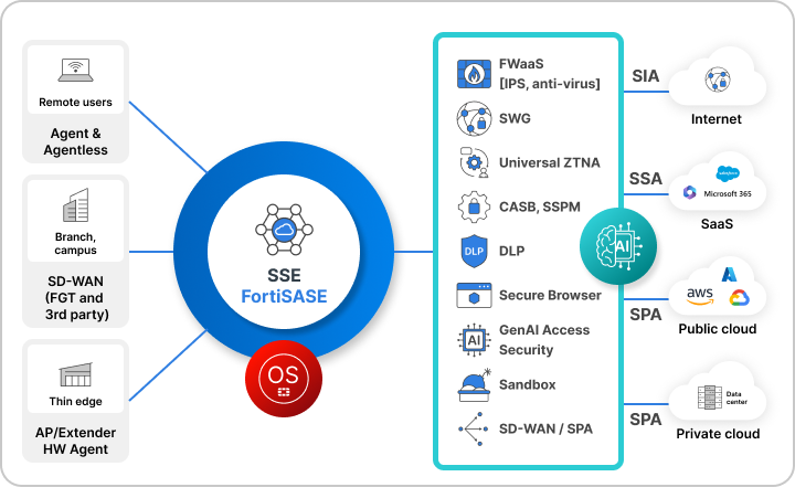 FortiSASE en México — Cyberseg Solutions